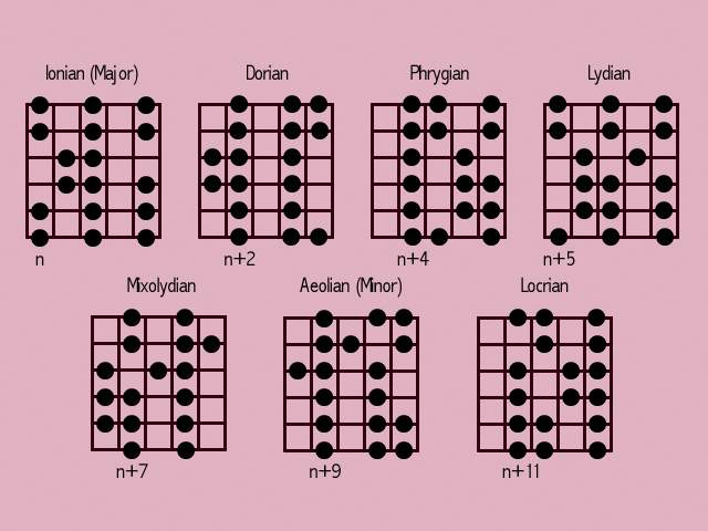 Guitar Modes Chart