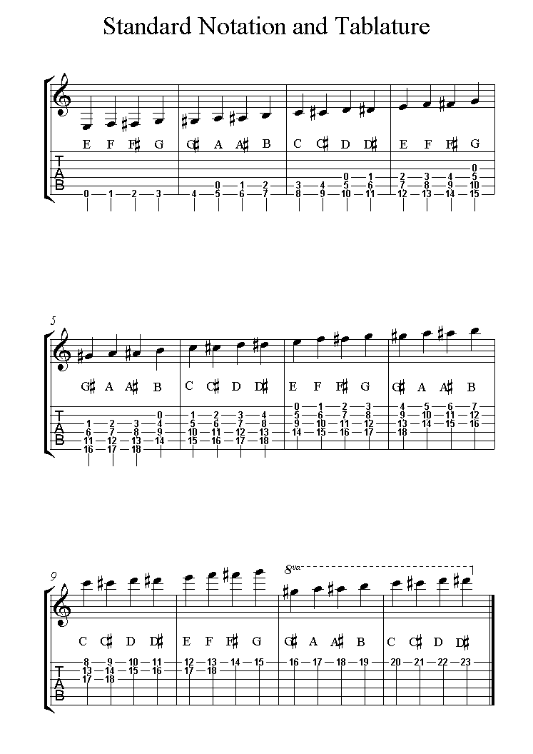 Free Blues Scales Guitar Chart
